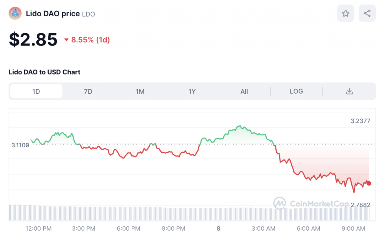 Lido DAO (LDO) Price Chart